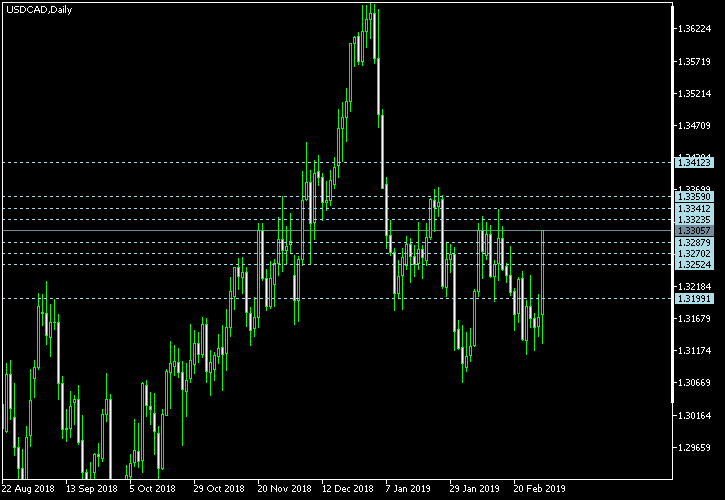 USD/CAD - Camarilla pivot points as of Mar 2, 2019