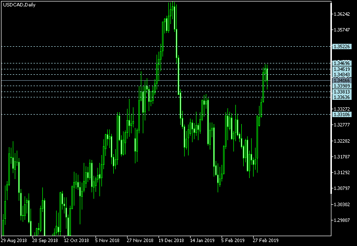 USD/CAD - Camarilla pivot points as of Mar 9, 2019