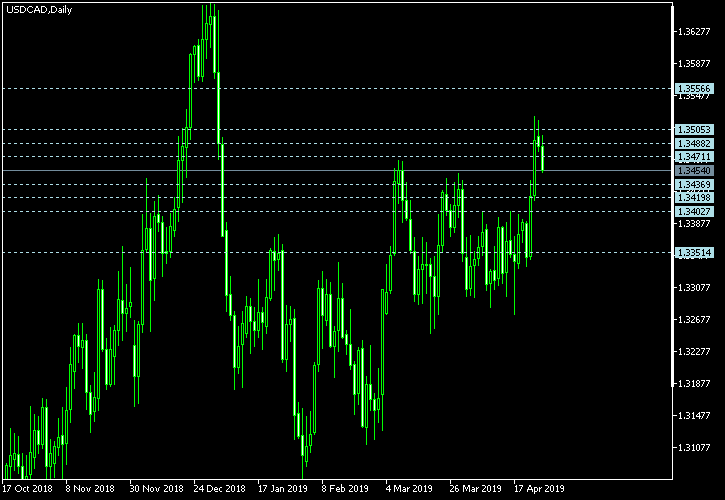 USD/CAD - Camarilla pivot points as of Apr 27, 2019