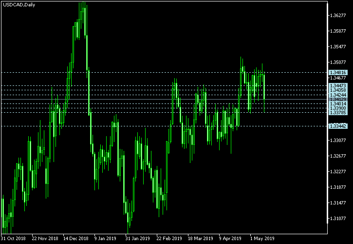 USD/CAD - Camarilla pivot points as of May 11, 2019