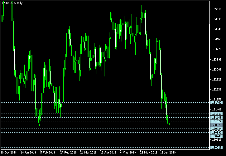 USD/CAD - Camarilla pivot points as of Jun 29, 2019