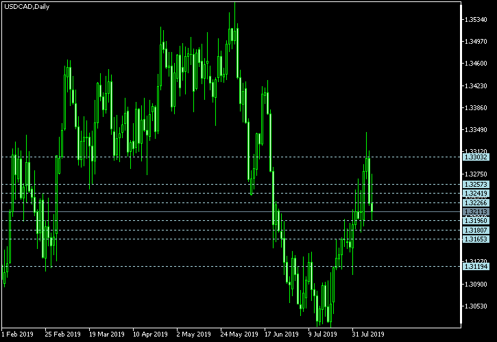 USD/CAD - Camarilla pivot points as of Aug 10, 2019