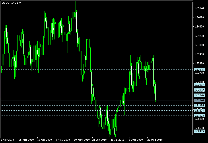 USD/CAD - Camarilla pivot points as of Sep 7, 2019