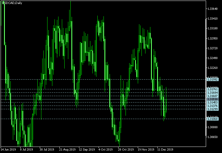 USD/CAD - Camarilla pivot points as of Dec 21, 2019