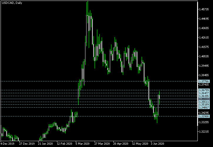 USD/CAD - Camarilla pivot points as of Jun 13, 2020