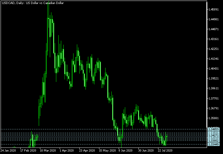 USD/CAD - Camarilla pivot points as of Aug 1, 2020