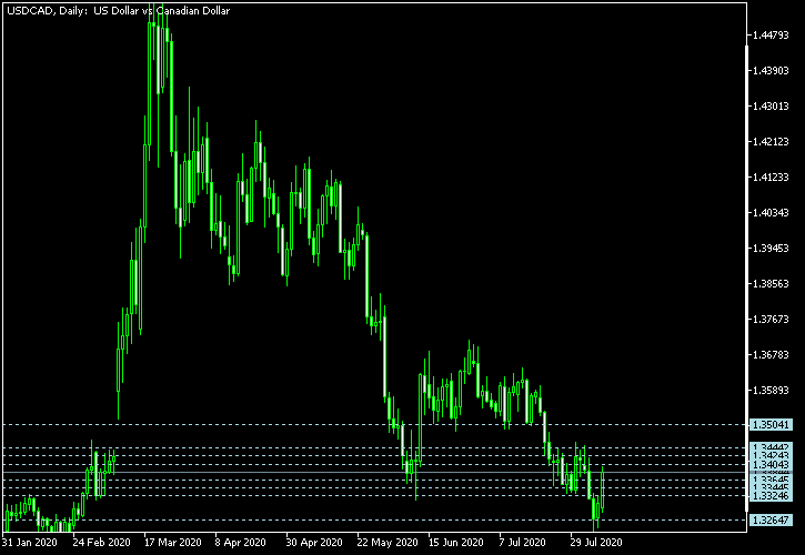 USD/CAD - Camarilla pivot points as of Aug 8, 2020