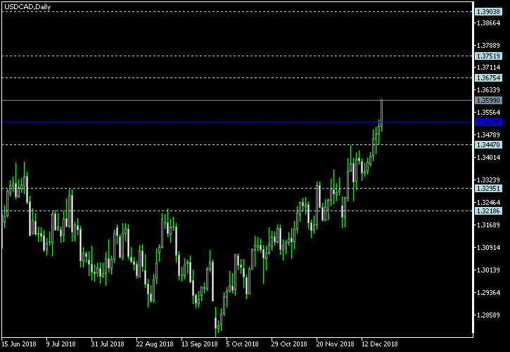 USD/CAD - Floor pivot points as of Dec 22, 2018