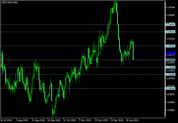 USD/CAD - Floor pivot points as of Jan 26, 2019