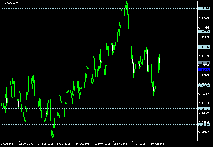 USD/CAD - Floor pivot points as of Feb 9, 2019