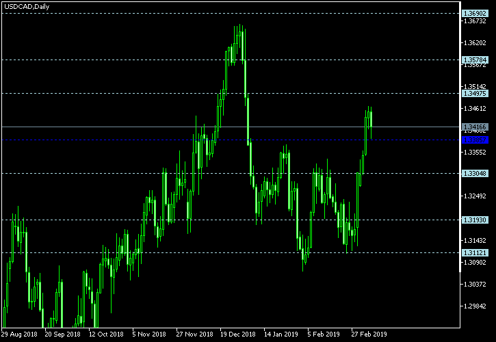 USD/CAD - Floor pivot points as of Mar 9, 2019