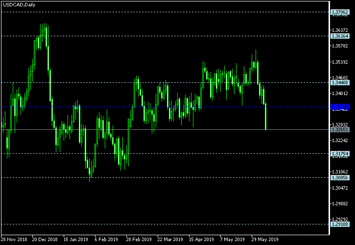 USD/CAD - Floor pivot points as of Jun 9, 2019
