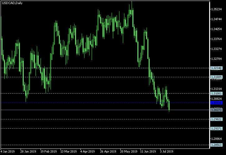 USD/CAD - Floor pivot points as of Jul 13, 2019