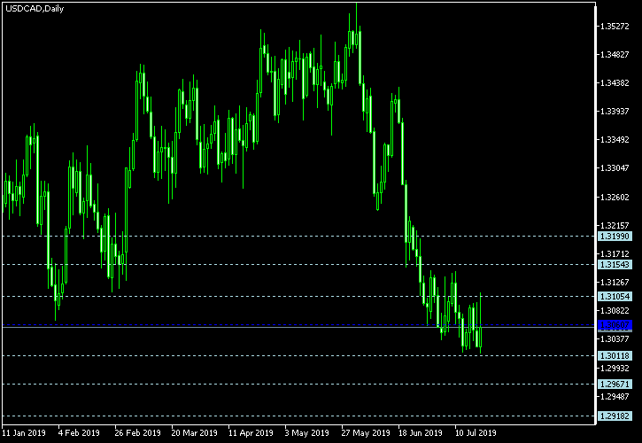USD/CAD - Floor pivot points as of Jul 20, 2019