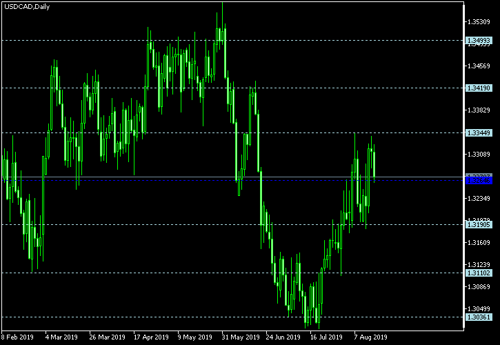 USD/CAD - Floor pivot points as of Aug 17, 2019