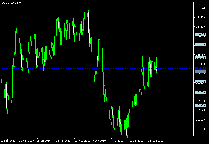 USD/CAD - Floor pivot points as of Aug 24, 2019