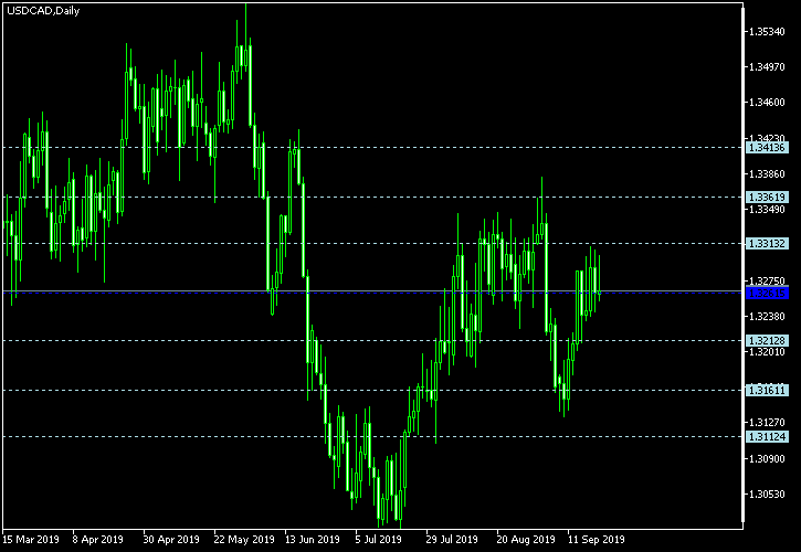 USD/CAD - Floor pivot points as of Sep 21, 2019