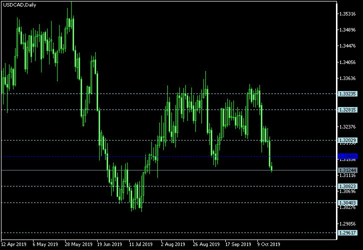 USD/CAD - Floor pivot points as of Oct 19, 2019