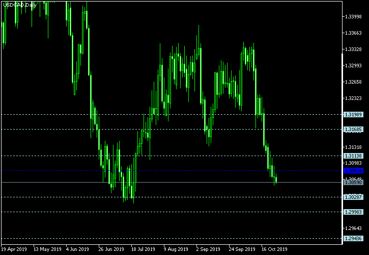 USD/CAD - Floor pivot points as of Oct 26, 2019