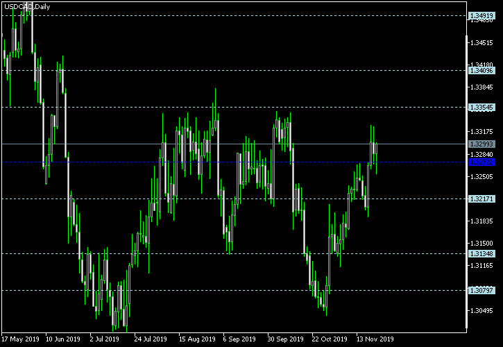 USD/CAD - Floor pivot points as of Nov 23, 2019