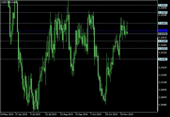 USD/CAD - Floor pivot points as of Nov 30, 2019