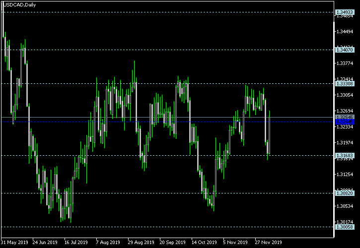 USD/CAD - Floor pivot points as of Dec 7, 2019