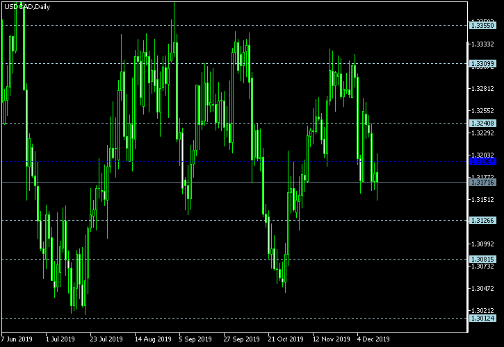 USD/CAD - Floor pivot points as of Dec 14, 2019