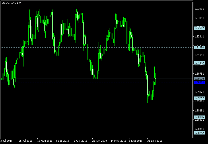 USD/CAD - Floor pivot points as of Jan 11, 2020