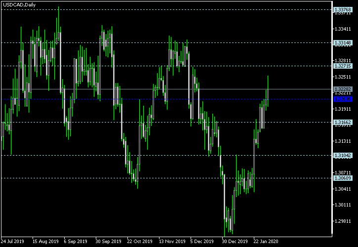 USD/CAD - Floor pivot points as of Feb 1, 2020