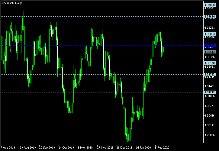 USD/CAD - Floor pivot points as of Feb 15, 2020