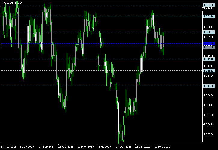 USD/CAD - Floor pivot points as of Feb 22, 2020