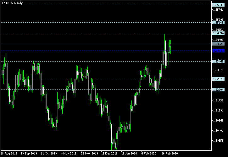 USD/CAD - Floor pivot points as of Mar 7, 2020