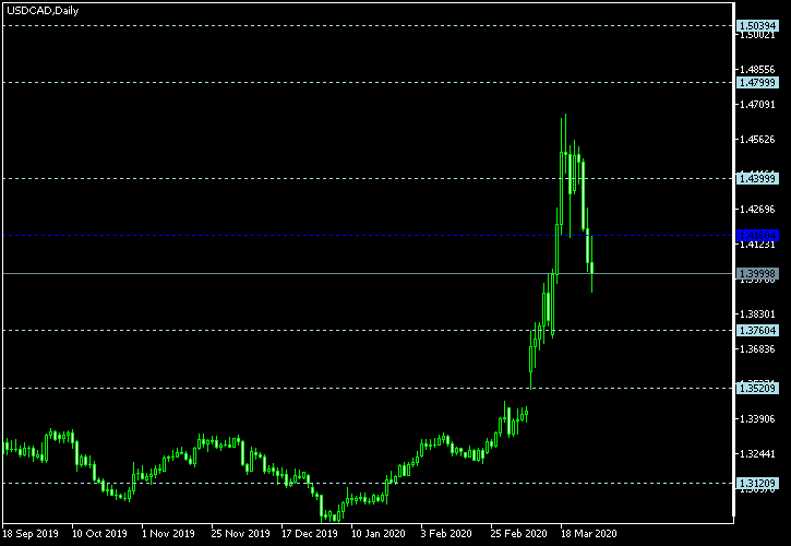 USD/CAD - Floor pivot points as of Mar 28, 2020