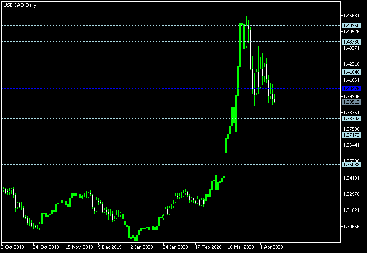 USD/CAD - Floor pivot points as of Apr 11, 2020
