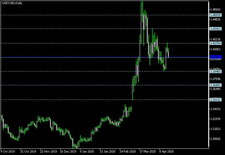 USD/CAD - Floor pivot points as of Apr 18, 2020