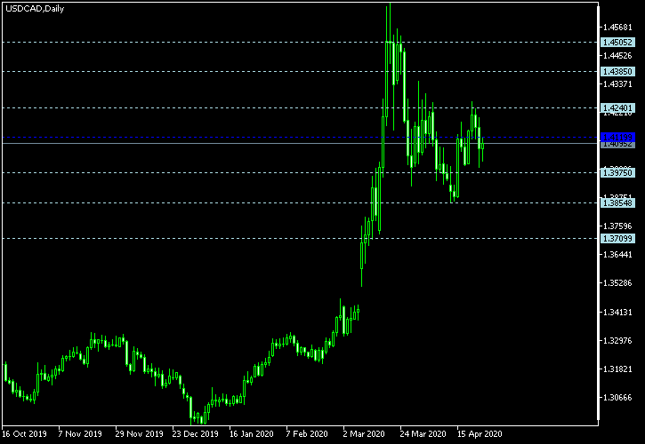 USD/CAD - Floor pivot points as of Apr 25, 2020