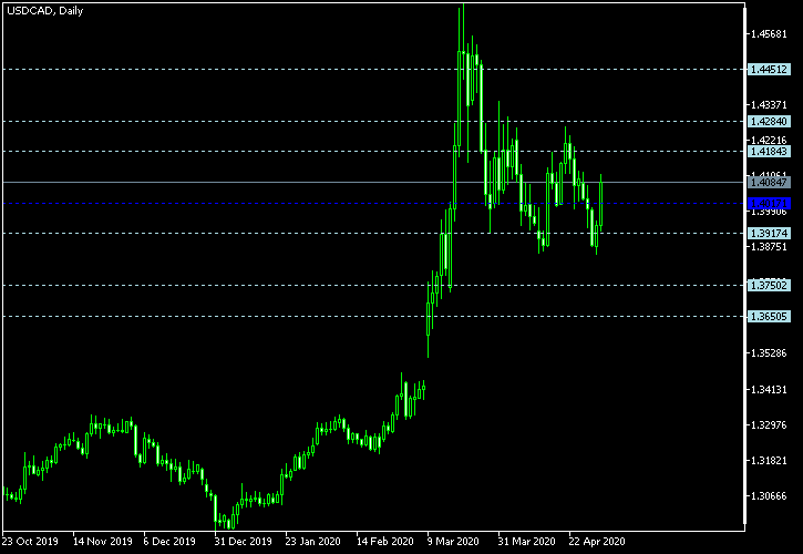 USD/CAD - Floor pivot points as of May 2, 2020