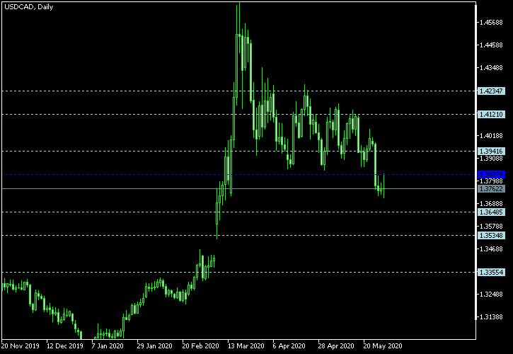 USD/CAD - Floor pivot points as of May 30, 2020