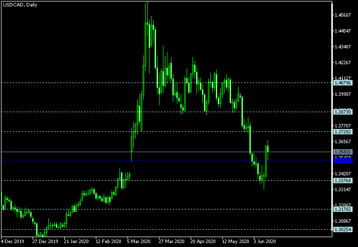 USD/CAD - Floor pivot points as of Jun 13, 2020