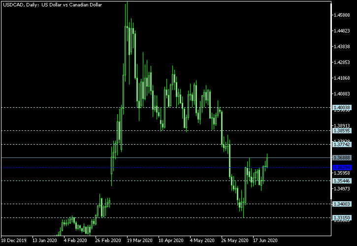 USD/CAD - Floor pivot points as of Jun 27, 2020