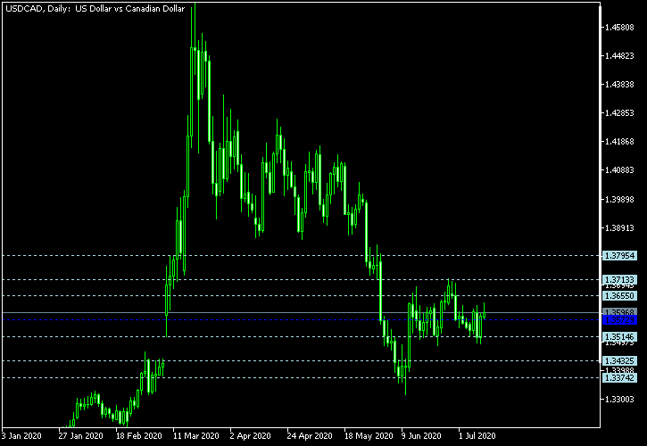 USD/CAD - Floor pivot points as of Jul 11, 2020