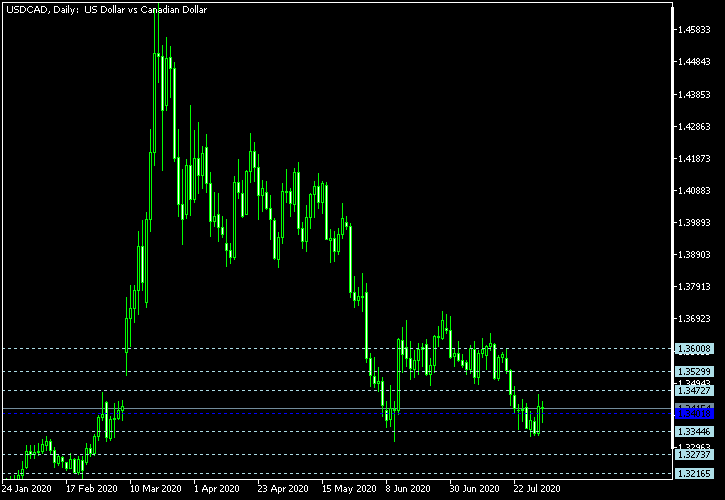 USD/CAD - Floor pivot points as of Aug 1, 2020