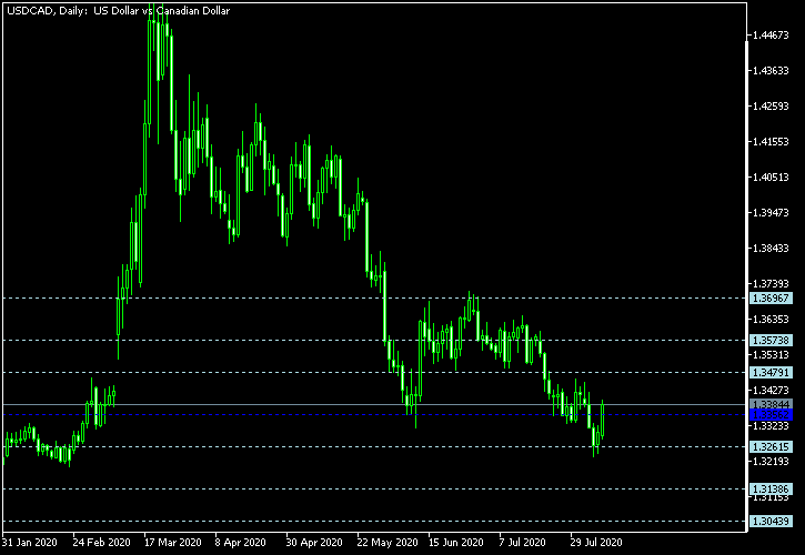 USD/CAD - Floor pivot points as of Aug 8, 2020