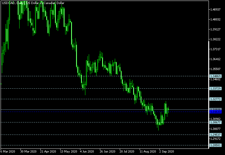USD/CAD - Floor pivot points as of Sep 12, 2020