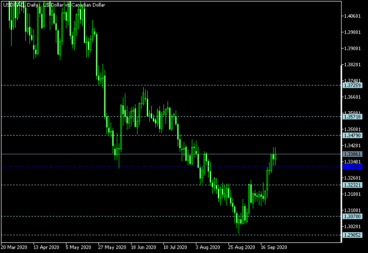 USD/CAD - Floor pivot points as of Sep 26, 2020