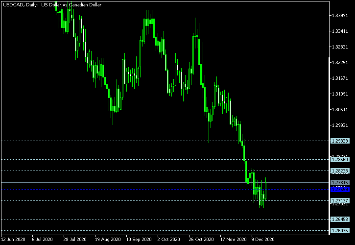 USD/CAD - Floor pivot points as of Dec 19, 2020