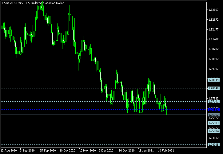 USD/CAD - Floor pivot points as of Feb 20, 2021