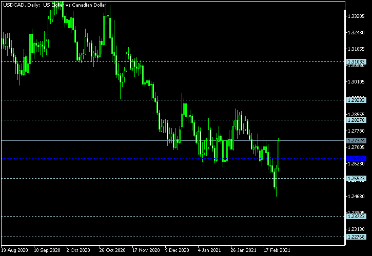 USD/CAD - Floor pivot points as of Feb 27, 2021
