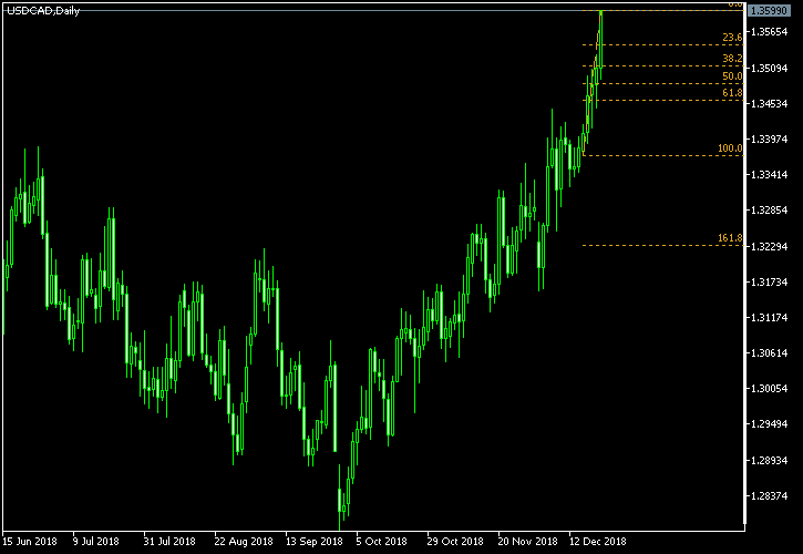 USD/CAD - Fibonacci retracement levels as of Dec 22, 2018