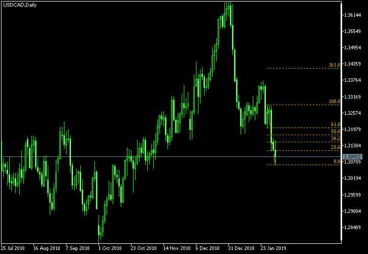 USD/CAD - Fibonacci retracement levels as of Feb 2, 2019